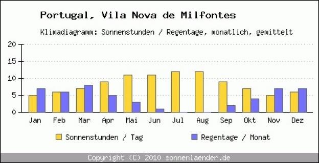 Vila Nova de Milfontes - Sonnenstunden Regentage